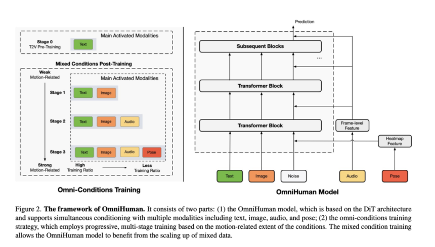 ByteDance Proposes OmniHuman-1: An End-to-End Multimodality Framework Generating Human Videos based on a Single Human Image and Motion Signals