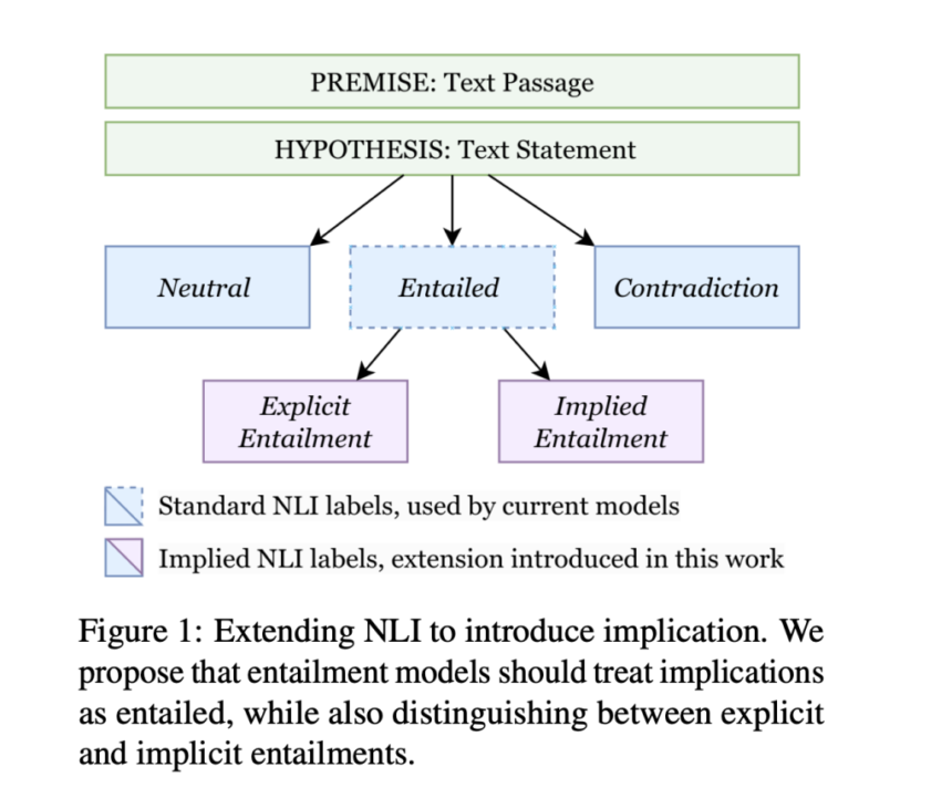 Can AI Understand Subtext? A New AI Approach to Natural Language Inference