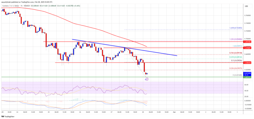 Cardano (ADA) Under Pressure: Bears Target $0.50 Breakdown