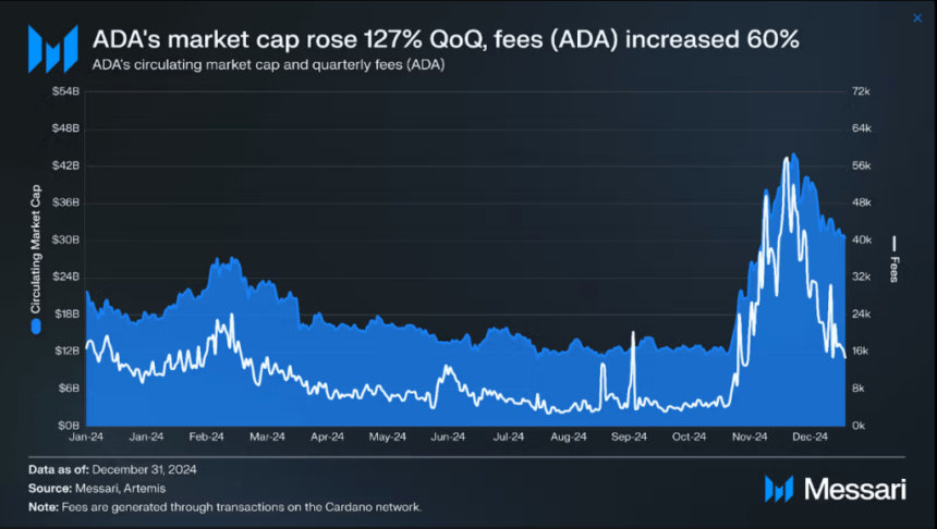 Cardano Soars Nearly 130% To $30 Billion, Climbs To 9th In Market Cap Rankings