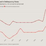 Cause for concern? FHA, VA delinquencies are rising quickly