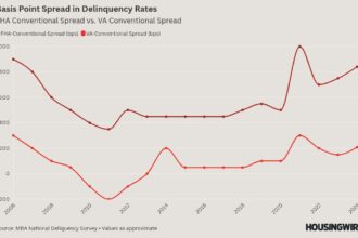 Cause for concern? FHA, VA delinquencies are rising quickly