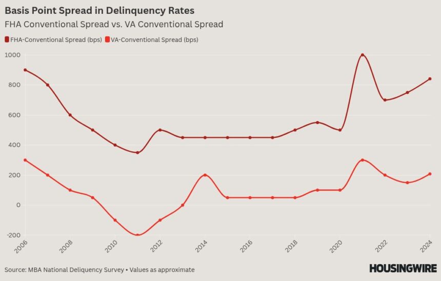 Cause for concern? FHA, VA delinquencies are rising quickly