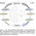 Chain-of-Associated-Thoughts (CoAT): An AI Framework to Enhance LLM Reasoning