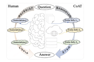 Chain-of-Associated-Thoughts (CoAT): An AI Framework to Enhance LLM Reasoning