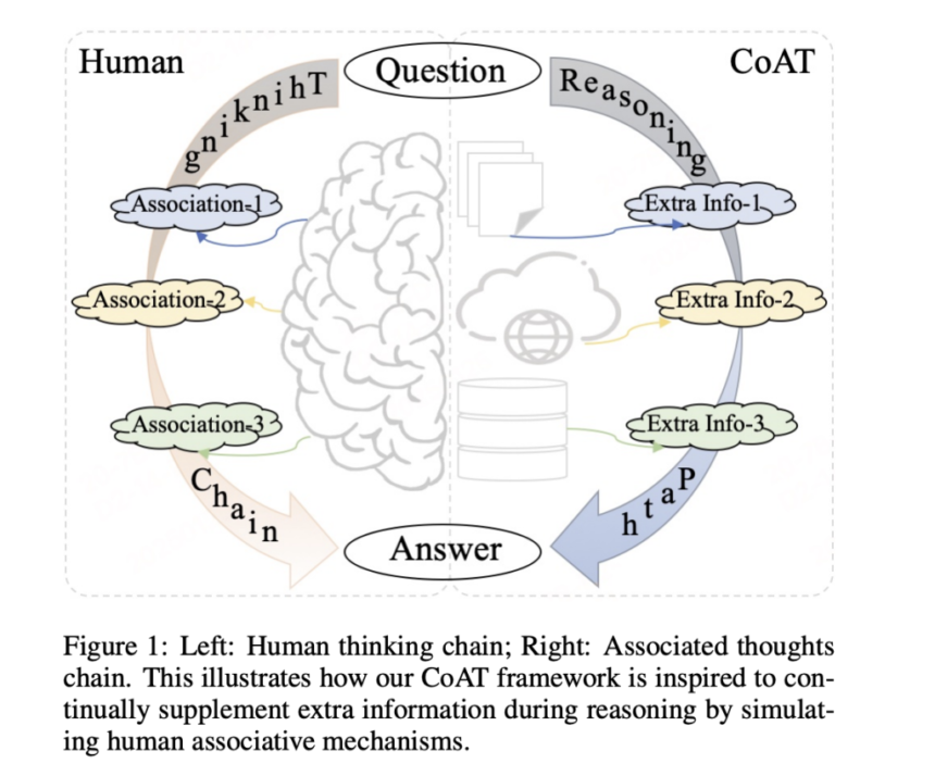 Chain-of-Associated-Thoughts (CoAT): An AI Framework to Enhance LLM Reasoning