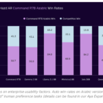 Cohere AI Releases Command R7B Arabic: A Compact Open-Weights AI Model Optimized to Deliver State-of-the-Art Arabic Language Capabilities to Enterprises in the MENA Region