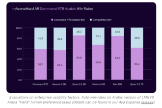 Cohere AI Releases Command R7B Arabic: A Compact Open-Weights AI Model Optimized to Deliver State-of-the-Art Arabic Language Capabilities to Enterprises in the MENA Region