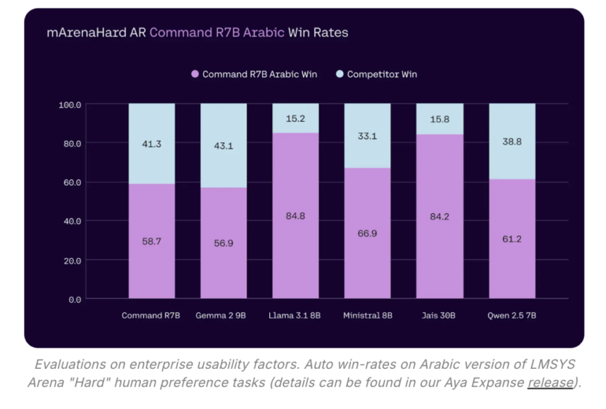 Cohere AI Releases Command R7B Arabic: A Compact Open-Weights AI Model Optimized to Deliver State-of-the-Art Arabic Language Capabilities to Enterprises in the MENA Region