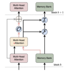 Convergence Labs Introduces the Large Memory Model (LM2): A Memory-Augmented Transformer Architecture Designed to Address Long Context Reasoning Challenges