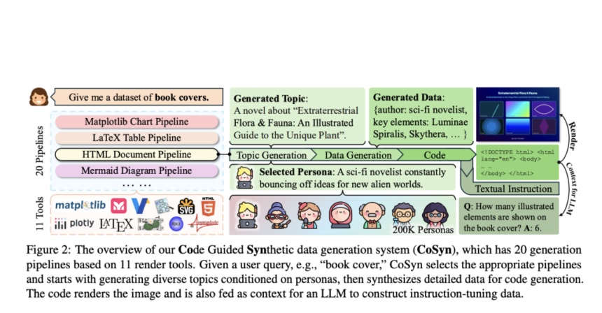 CoSyn: An AI Framework that Leverages the Coding Capabilities of Text-only Large Language Models (LLMs) to Automatically Create Synthetic Text-Rich Multimodal Data