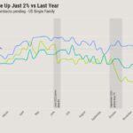 Could home prices turn negative this year?