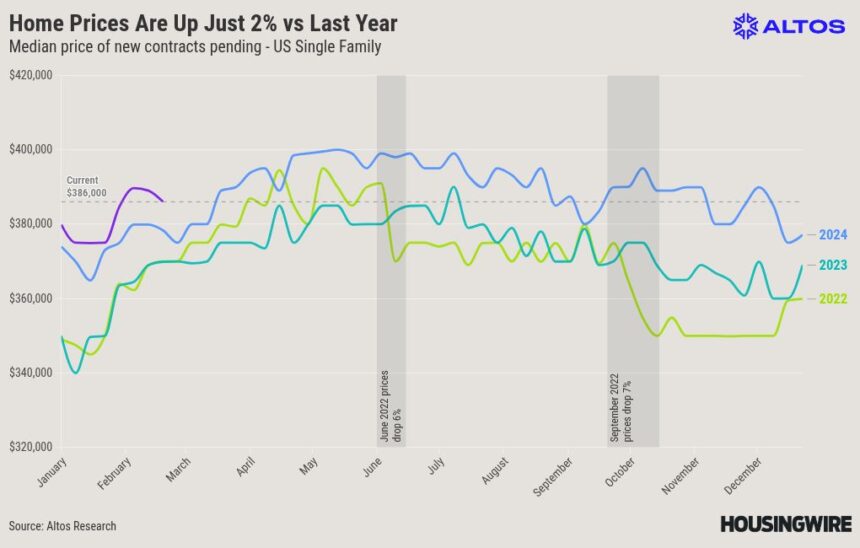 Could home prices turn negative this year?