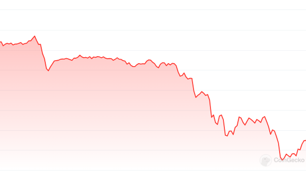 Data Shows Bitcoin’s 11% Drop Is Still ‘Modest’—Here’s Why