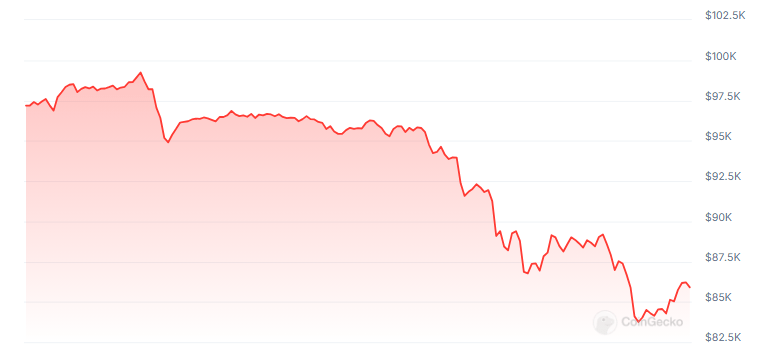 Data Shows Bitcoin’s 11% Drop Is Still ‘Modest’—Here’s Why