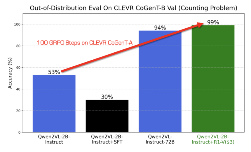 Deep Agent Released R1-V: Reinforcing Super Generalization in Vision-Language Models with Cost-Effective Reinforcement Learning to Outperform Larger Models