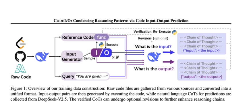 DeepSeek AI Introduces CODEI/O: A Novel Approach that Transforms Code-based Reasoning Patterns into Natural Language Formats to Enhance LLMs’ Reasoning Capabilities