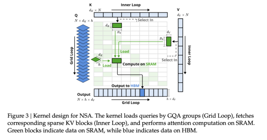 DeepSeek AI Introduces NSA: A Hardware-Aligned and Natively Trainable Sparse Attention Mechanism for Ultra-Fast Long-Context Training and Inference