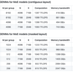 DeepSeek AI Releases DeepGEMM: An FP8 GEMM Library that Supports both Dense and MoE GEMMs Powering V3/R1 Training and Inference