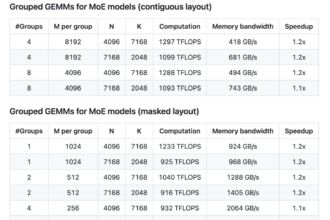 DeepSeek AI Releases DeepGEMM: An FP8 GEMM Library that Supports both Dense and MoE GEMMs Powering V3/R1 Training and Inference