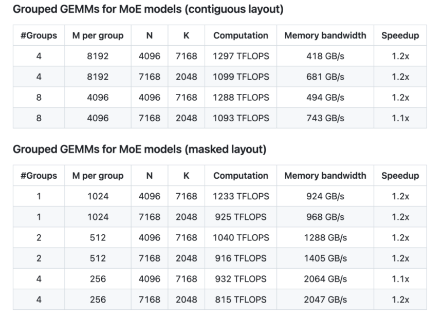 DeepSeek AI Releases DeepGEMM: An FP8 GEMM Library that Supports both Dense and MoE GEMMs Powering V3/R1 Training and Inference