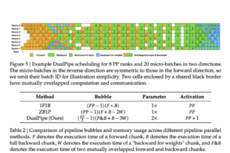 DeepSeek AI Releases DualPipe: A Bidirectional Pipeline Parallelism Algorithm for Computation-Communication Overlap in V3/R1 Training