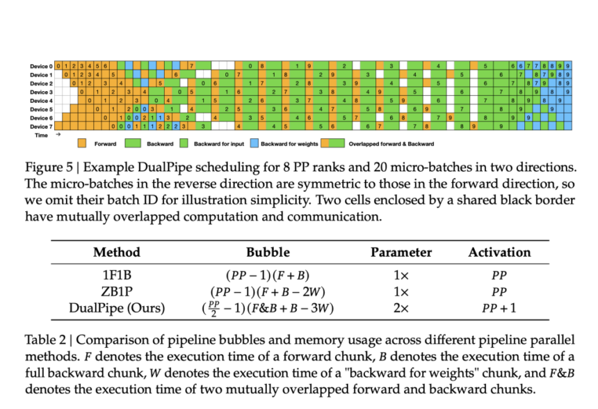 DeepSeek AI Releases DualPipe: A Bidirectional Pipeline Parallelism Algorithm for Computation-Communication Overlap in V3/R1 Training