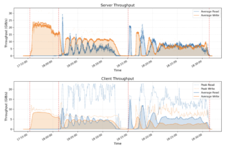 DeepSeek AI Releases Fire-Flyer File System (3FS): A High-Performance Distributed File System Designed to Address the Challenges of AI Training and Inference Workload