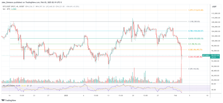 Despite Bitcoin Crash, Bitwise Predicts ‘Violent’ Surge Amid Trump’s Tariffs