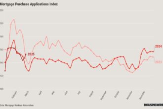 Despite lower rates, mortgage applications continue to slide