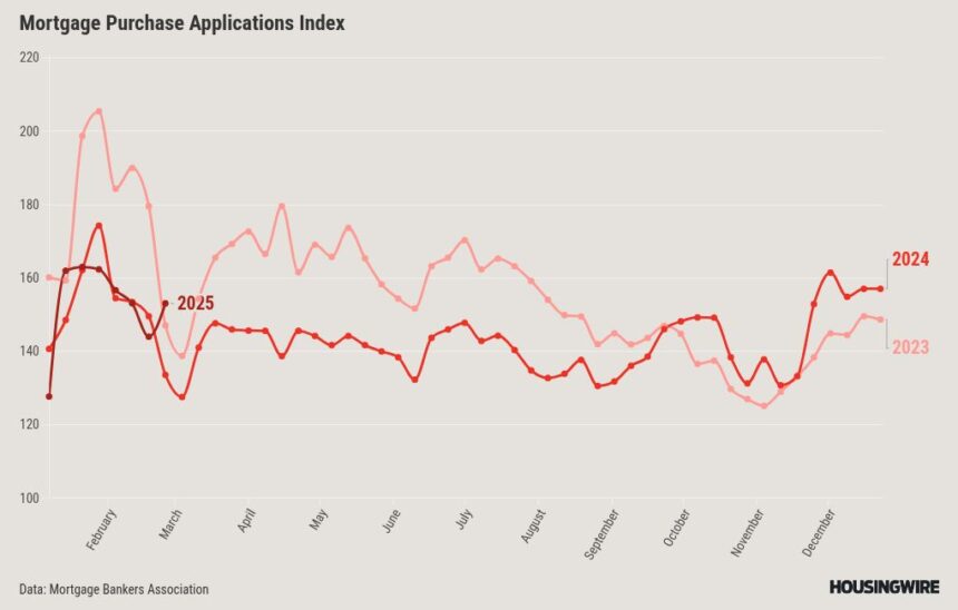 Despite lower rates, mortgage applications continue to slide