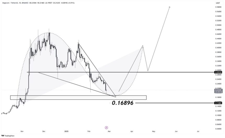 Dogecoin Cup And Handle Taking Shape – Big Move Incoming?