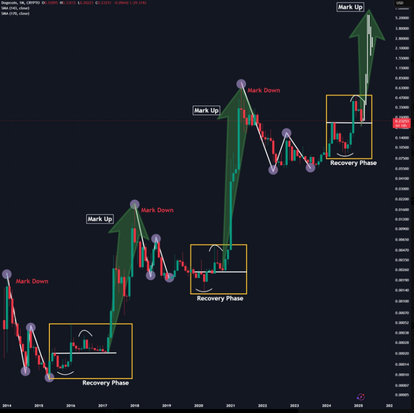 Dogecoin Price Mirrors 2021 Pattern: Is a $5 Target in Sight?