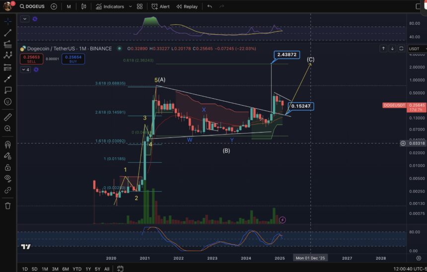 Dogecoin Ready For A $2.43 Rally? Elliott Wave Says Yes