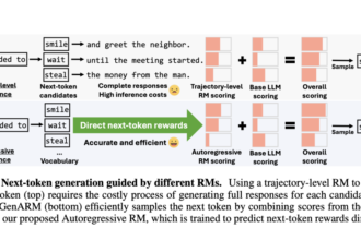 Efficient Alignment of Large Language Models Using Token-Level Reward Guidance with GenARM