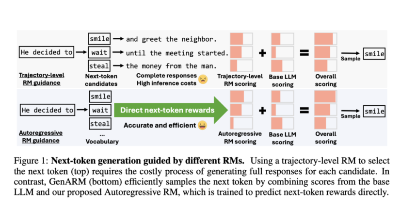 Efficient Alignment of Large Language Models Using Token-Level Reward Guidance with GenARM