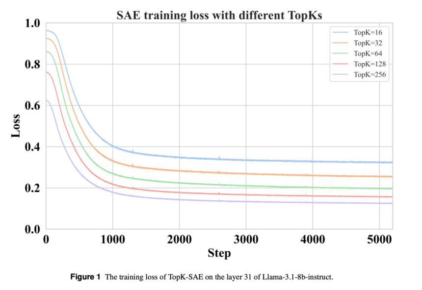 Enhancing Instruction Tuning in LLMs: A Diversity-Aware Data Selection Strategy Using Sparse Autoencoders