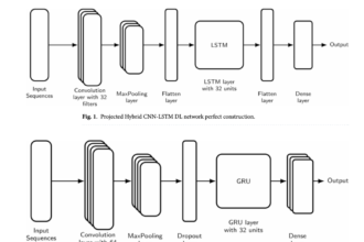 Enhancing Mobile Ad Hoc Network Security: A Hybrid Deep Learning Model for Flooding Attack Detection