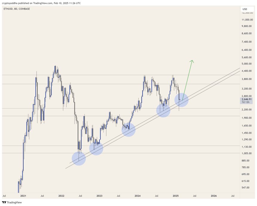 Ethereum Holds ‘Bounce Or Die’ Level: Rebound To $4,000 Could Be Near