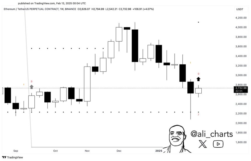 Ethereum Indicator Flashes Buy Signal On The Weekly Chart – Potential For A Rebound?