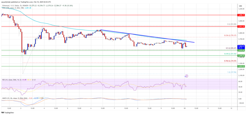 Ethereum Price Declines Again: Will the Downtrend Continue?