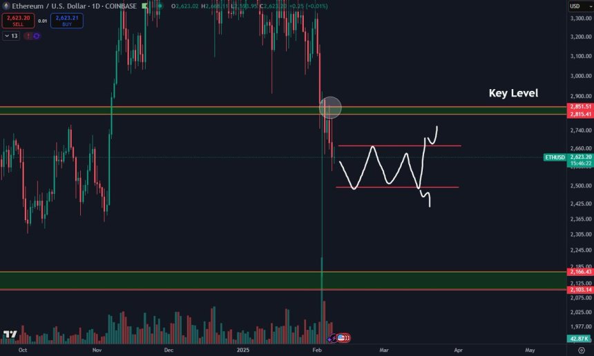 Ethereum Stuck Below $2,800 Resistance – Bulls Need A Higher Low To Recover