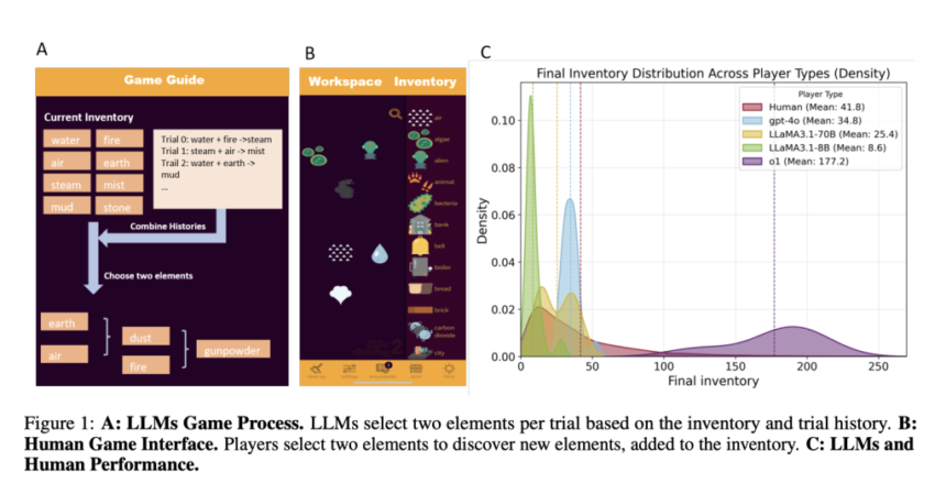 Exploration Challenges in LLMs: Balancing Uncertainty and Empowerment in Open-Ended Tasks