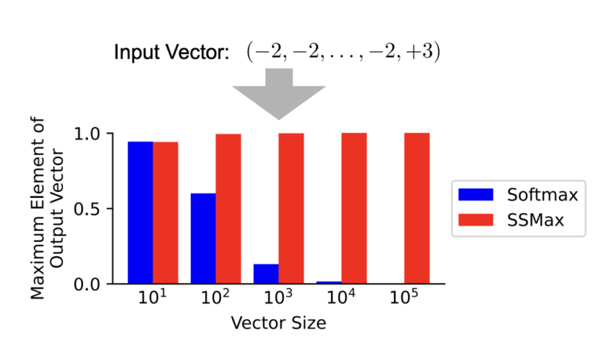 From Softmax to SSMax: Enhancing Attention and Key Information Retrieval in Transformers