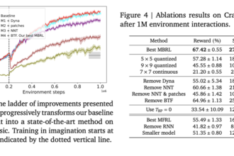 Google DeepMind Achieves State-of-the-Art Data-Efficient Reinforcement Learning RL with Improved Transformer World Models