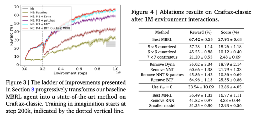 Google DeepMind Achieves State-of-the-Art Data-Efficient Reinforcement Learning RL with Improved Transformer World Models