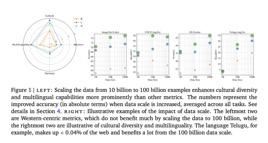 Google DeepMind Research Introduces WebLI-100B: Scaling Vision-Language Pretraining to 100 Billion Examples for Cultural Diversity and Multilingualit