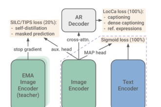 Google DeepMind Research Releases SigLIP2: A Family of New Multilingual Vision-Language Encoders with Improved Semantic Understanding, Localization, and Dense Features