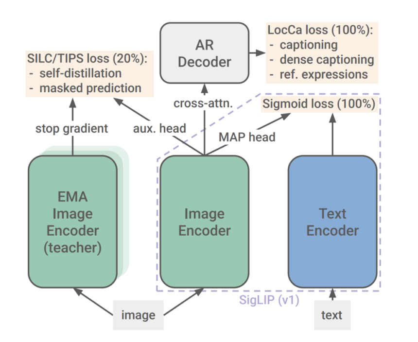 Google DeepMind Research Releases SigLIP2: A Family of New Multilingual Vision-Language Encoders with Improved Semantic Understanding, Localization, and Dense Features