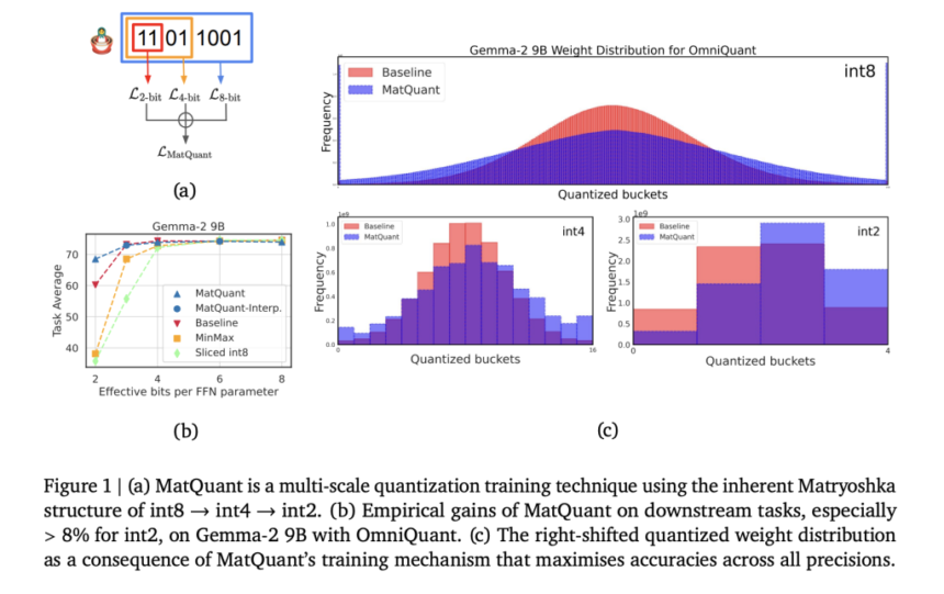 Google DeepMind Researchers Propose Matryoshka Quantization: A Technique to Enhance Deep Learning Efficiency by Optimizing Multi-Precision Models without Sacrificing Accuracy